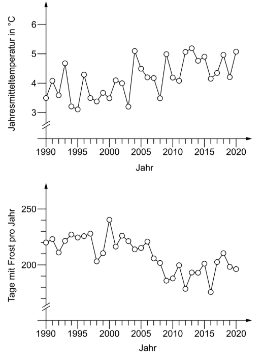 Zwei Liniendiagramme zeigen Jahresmitteltemperatur und Frosttage pro Jahr von 1990 bis 2020.